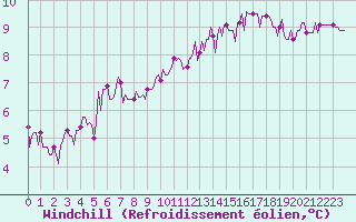 Courbe du refroidissement olien pour Courcouronnes (91)