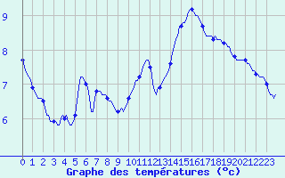 Courbe de tempratures pour Courcouronnes (91)