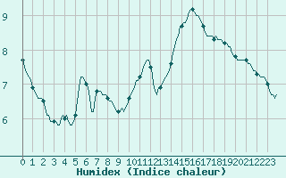 Courbe de l'humidex pour Courcouronnes (91)