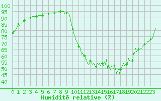 Courbe de l'humidit relative pour Almenches (61)