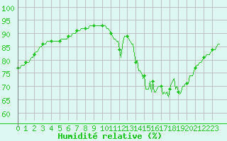 Courbe de l'humidit relative pour Castres-Nord (81)