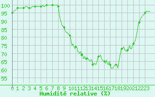 Courbe de l'humidit relative pour Mrringen (Be)