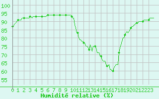 Courbe de l'humidit relative pour Grenoble/agglo Saint-Martin-d'Hres Galochre (38)