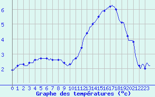 Courbe de tempratures pour Fameck (57)