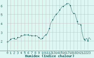 Courbe de l'humidex pour Fameck (57)