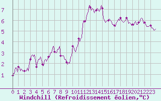 Courbe du refroidissement olien pour Asnelles (14)