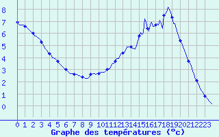 Courbe de tempratures pour Lobbes (Be)