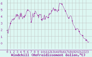 Courbe du refroidissement olien pour Seichamps (54)