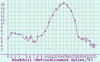 Courbe du refroidissement olien pour Saint-Haon (43)