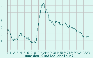 Courbe de l'humidex pour Mandailles-Saint-Julien (15)