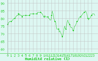 Courbe de l'humidit relative pour Paris Saint-Germain-des-Prs (75)