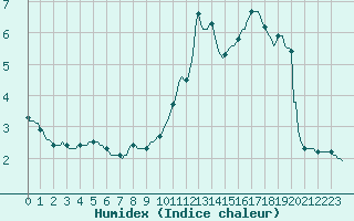 Courbe de l'humidex pour Baraque Fraiture (Be)