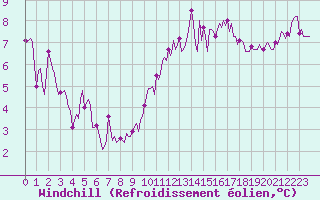Courbe du refroidissement olien pour Cernay-la-Ville (78)