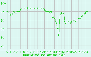 Courbe de l'humidit relative pour Thurey (71)
