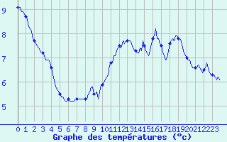 Courbe de tempratures pour Saint-Jean-des-Ollires (63)