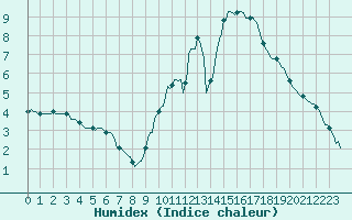 Courbe de l'humidex pour Saint-Paul-lez-Durance (13)