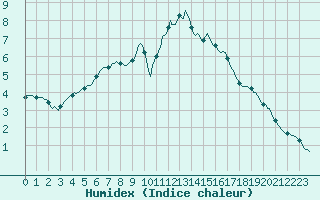 Courbe de l'humidex pour Neuville-de-Poitou (86)