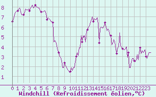 Courbe du refroidissement olien pour Montroy (17)