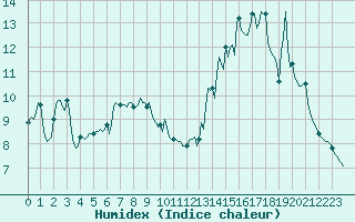 Courbe de l'humidex pour Xertigny-Moyenpal (88)