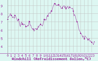 Courbe du refroidissement olien pour Chatelaillon-Plage (17)