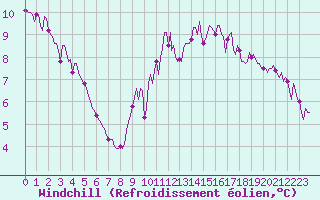 Courbe du refroidissement olien pour Nonaville (16)