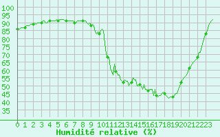 Courbe de l'humidit relative pour Valleraugue - Pont Neuf (30)