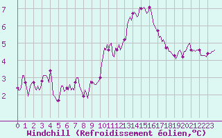 Courbe du refroidissement olien pour Mazinghem (62)