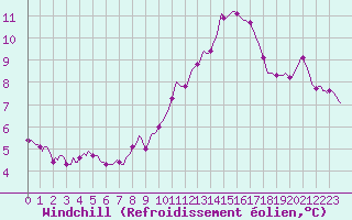 Courbe du refroidissement olien pour Gap-Sud (05)