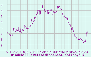 Courbe du refroidissement olien pour Brigueuil (16)