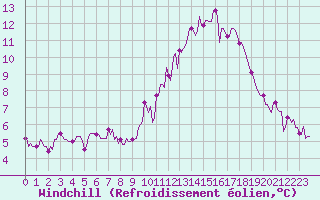 Courbe du refroidissement olien pour Courcelles (Be)