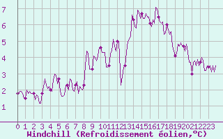 Courbe du refroidissement olien pour Lasne (Be)