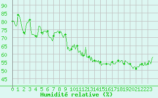 Courbe de l'humidit relative pour Brion (38)