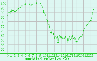 Courbe de l'humidit relative pour Meyrignac-l'Eglise (19)