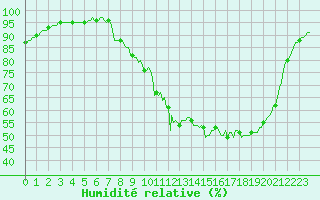 Courbe de l'humidit relative pour Auffargis (78)