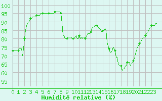 Courbe de l'humidit relative pour Fameck (57)