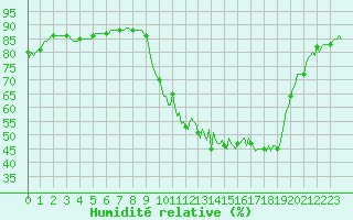 Courbe de l'humidit relative pour Voinmont (54)