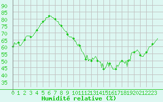 Courbe de l'humidit relative pour Woluwe-Saint-Pierre (Be)