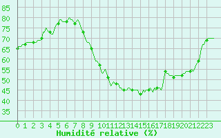 Courbe de l'humidit relative pour L'Huisserie (53)