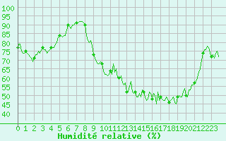 Courbe de l'humidit relative pour Brigueuil (16)