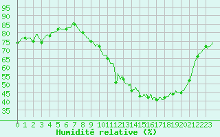 Courbe de l'humidit relative pour Saint-Laurent Nouan (41)