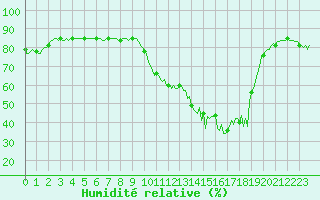 Courbe de l'humidit relative pour Anglars St-Flix(12)