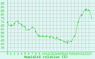 Courbe de l'humidit relative pour Thorigny (85)
