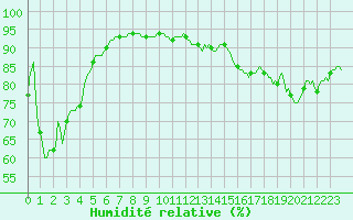 Courbe de l'humidit relative pour Brigueuil (16)