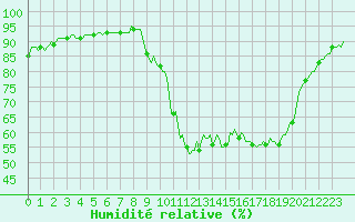 Courbe de l'humidit relative pour Saint-Paul-des-Landes (15)