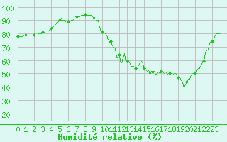 Courbe de l'humidit relative pour Woluwe-Saint-Pierre (Be)