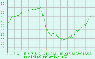 Courbe de l'humidit relative pour Saint-Igneuc (22)