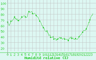 Courbe de l'humidit relative pour Baron (33)