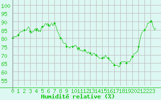 Courbe de l'humidit relative pour Avelgem (Be)