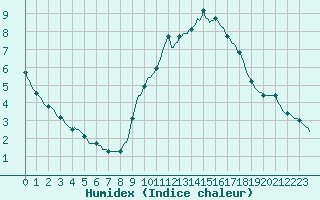 Courbe de l'humidex pour Haegen (67)