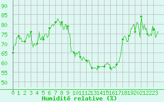 Courbe de l'humidit relative pour Baye (51)